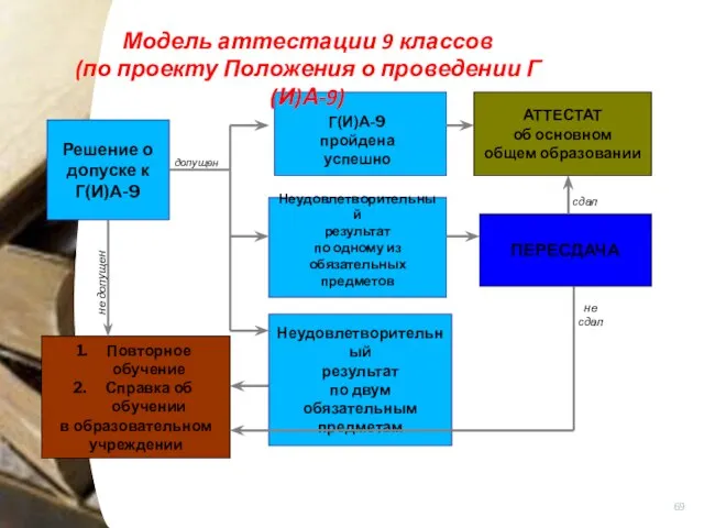 ПЕРЕСДАЧА АТТЕСТАТ об основном общем образовании Повторное обучение Справка об обучении