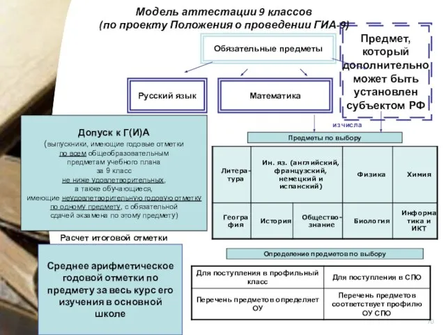 Допуск к Г(И)А (выпускники, имеющие годовые отметки по всем общеобразовательным предметам