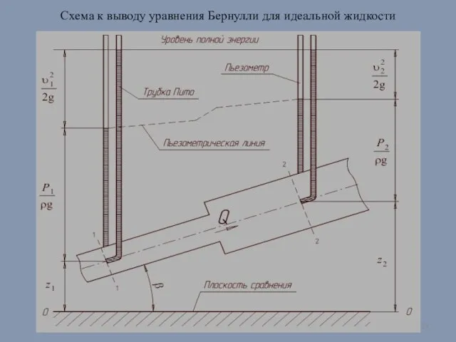 Схема к выводу уравнения Бернулли для идеальной жидкости