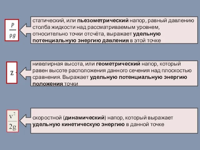 статический, или пьезометрический напор, равный давлению столба жидкости над рассматриваемым уровнем,