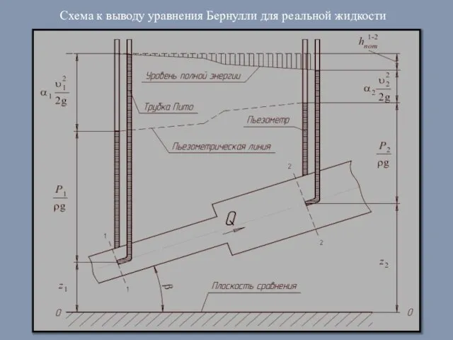 Схема к выводу уравнения Бернулли для реальной жидкости