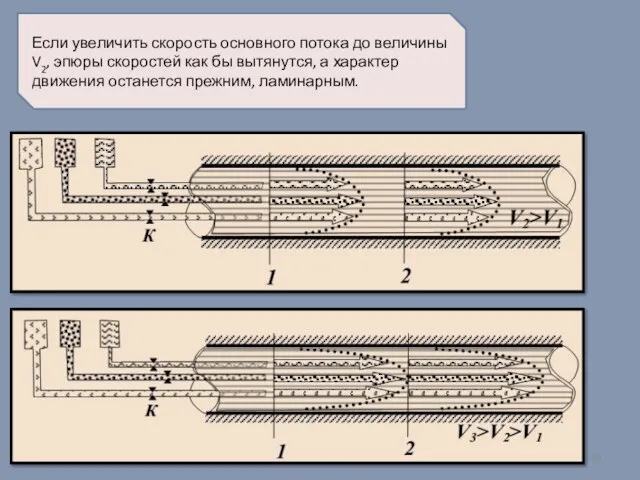 Если увеличить скорость основного потока до величины V2, эпюры скоростей как