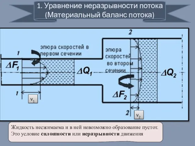 1. Уравнение неразрывности потока (Материальный баланс потока) Жидкость несжимаема и в