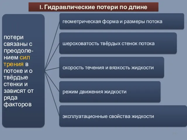 I. Гидравлические потери по длине