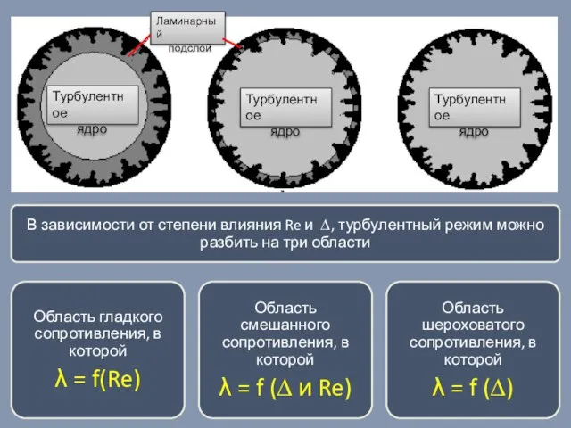 Турбулентное ядро Турбулентное ядро Турбулентное ядро Ламинарный подслой