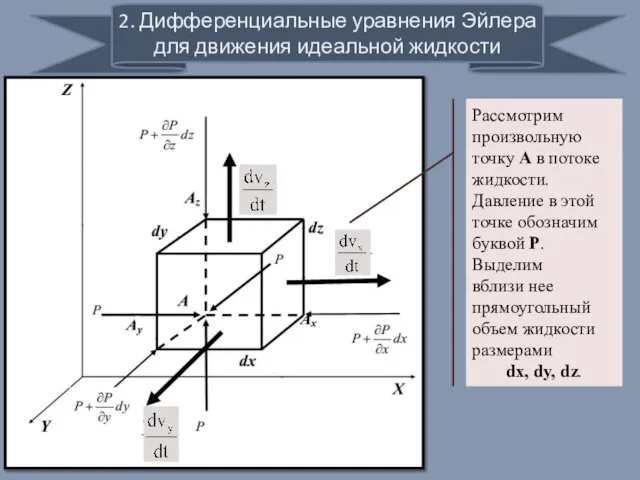 2. Дифференциальные уравнения Эйлера для движения идеальной жидкости Рассмотрим произвольную точку