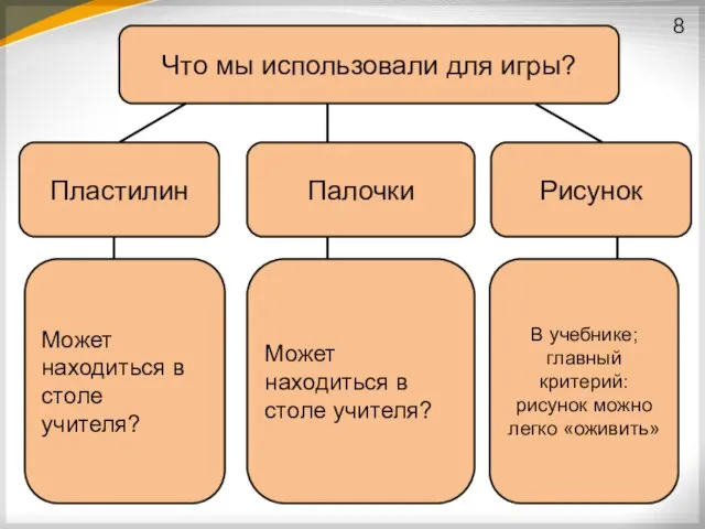 Что мы использовали для игры? Пластилин Палочки Рисунок Может находиться в