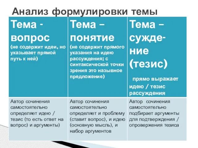 Анализ формулировки темы