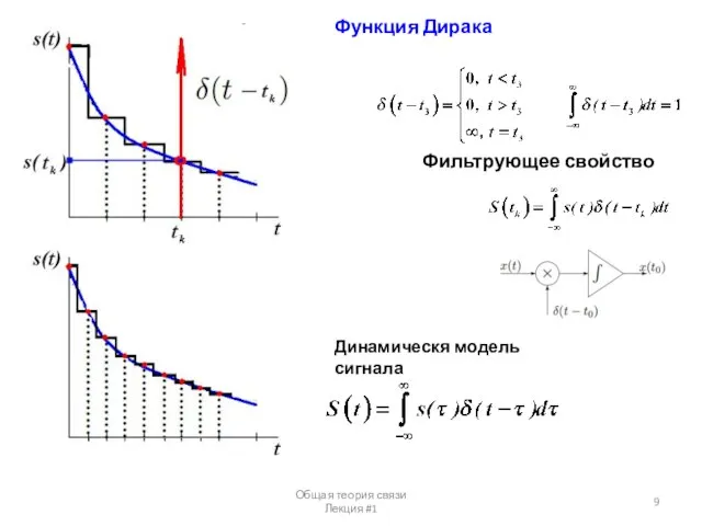 Общая теория связи Лекция #1 Функция Дирака Фильтрующее свойство Динамическя модель сигнала