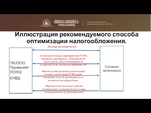 Иллюстрация рекомендуемого способа оптимизации налогообложения. ПК/ООО. Применяет УСНО/ ЕНВД Договор грузоперевозки