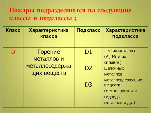 Пожары подразделяются на следующие классы и подклассы :