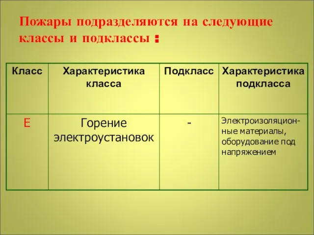 Пожары подразделяются на следующие классы и подклассы :