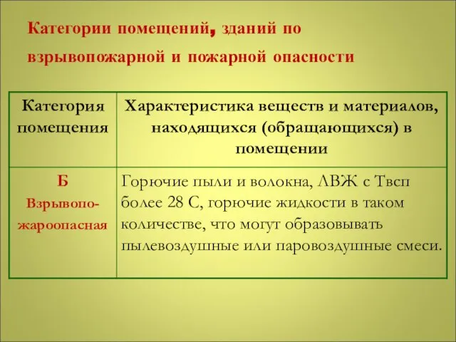 Категории помещений, зданий по взрывопожарной и пожарной опасности