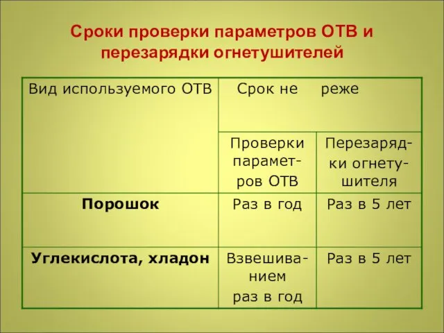 Сроки проверки параметров ОТВ и перезарядки огнетушителей