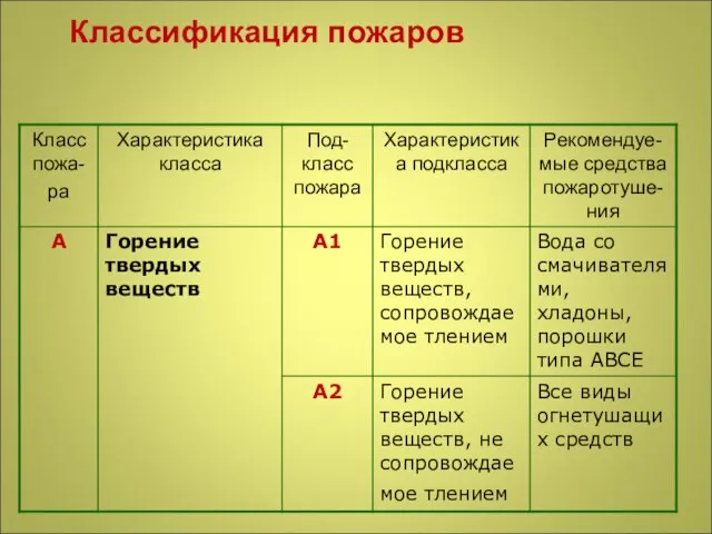 Классификация пожаров