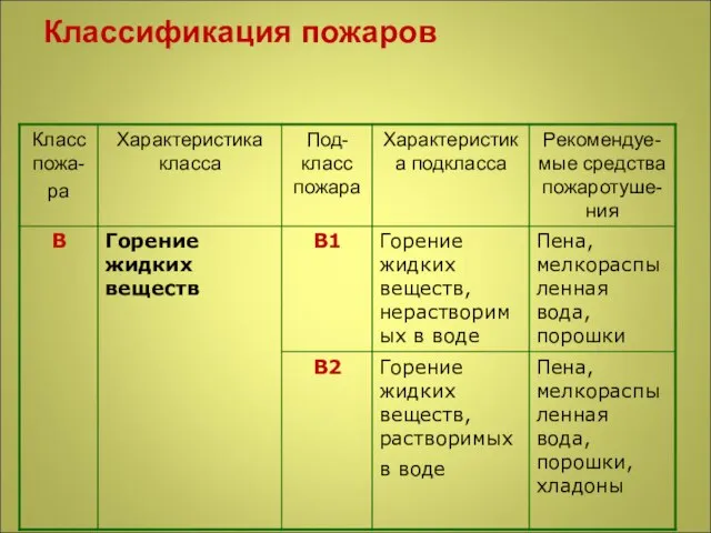 Классификация пожаров