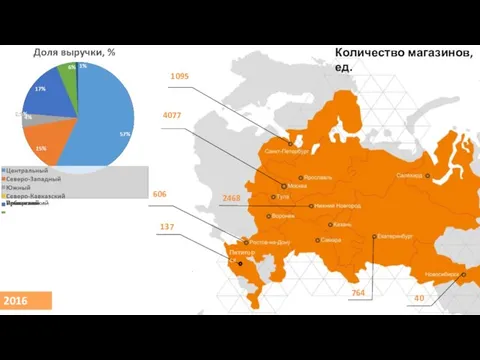 4077 1095 606 2468 764 40 137 2016 год Количество магазинов, ед.