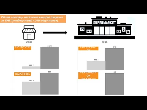 2008 2016 Общая площадь магазинов каждого формата за 2008 (столбец слева)