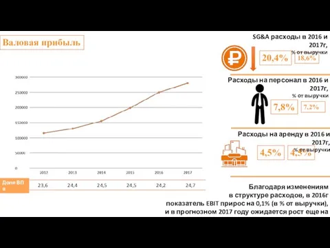 20,4% 18,6% Валовая прибыль 7,8% 7,2% 4,5% 4,5% Доля ВП в