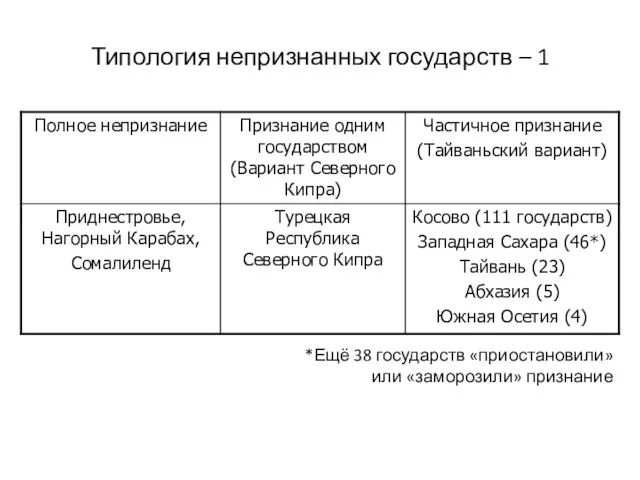 Типология непризнанных государств – 1 *Ещё 38 государств «приостановили» или «заморозили» признание