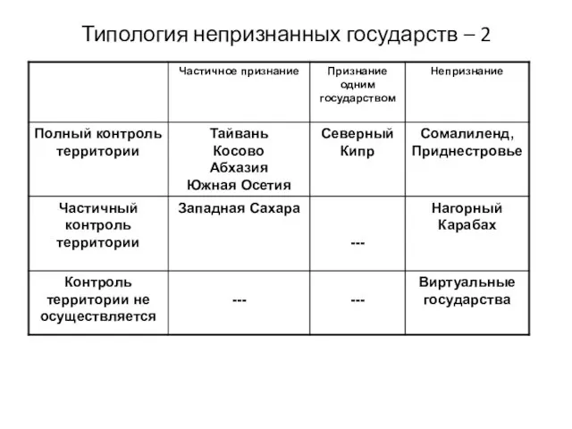 Типология непризнанных государств – 2