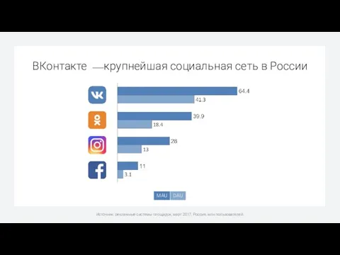 ВКонтакте ⎯ крупнейшая социальная сеть в России Источник: рекламные системы площадок, март 2017, Россия, млн пользователей.