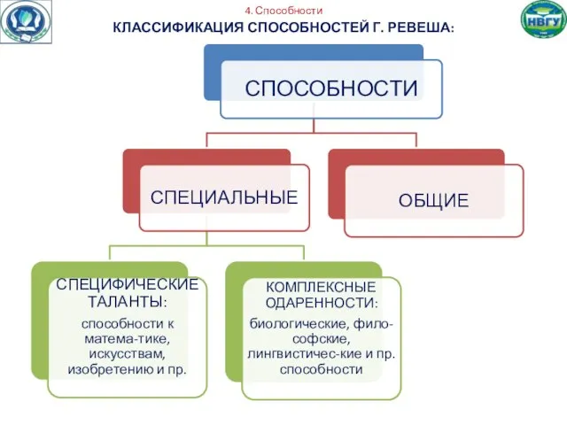 4. Способности КЛАССИФИКАЦИЯ СПОСОБНОСТЕЙ Г. РЕВЕША: