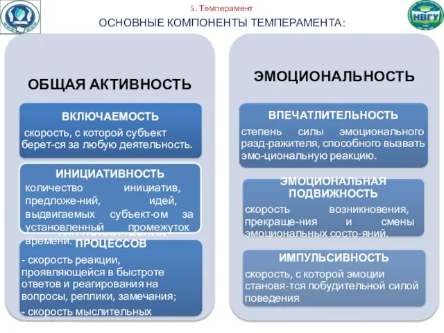 5. Темперамент ОСНОВНЫЕ КОМПОНЕНТЫ ТЕМПЕРАМЕНТА: