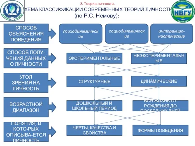 2. Теории личности. СХЕМА КЛАССИФИКАЦИИ СОВРЕМЕННЫХ ТЕОРИЙ ЛИЧНОСТИ (по Р.С. Немову):