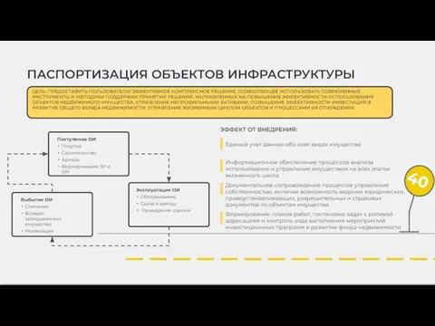 ПАСПОРТИЗАЦИЯ ОБЪЕКТОВ ИНФРАСТРУКТУРЫ Поступение ОИ Покупка Строительство Аренда Формирование ЗУ и