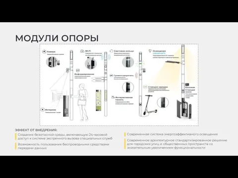 МОДУЛИ ОПОРЫ ЭФФЕКТ ОТ ВНЕДРЕНИЯ: Создание безопасной среды, включающую 24-часовой доступ