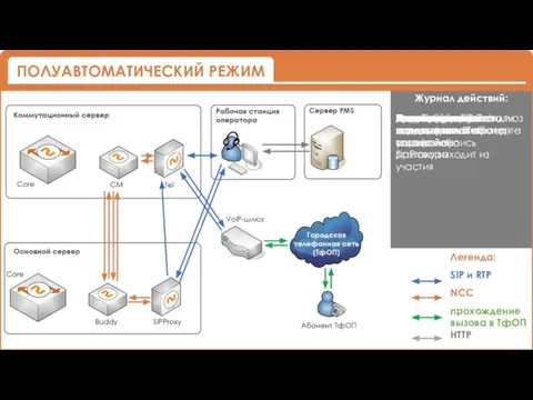 Журнал действий: Хочу новый кейс Вот новый кейс Оператор начинает звонить