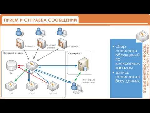 Журнал действий: Сервис регулярно проверяет серверы на наличие нового сообщения Новое