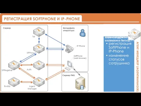 Журнал действий: IP Phone обращается к SIPProxy SIPProxy перенаправляет запрос на