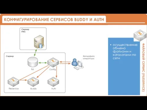 Журнал действий: Config подготавливает информацию о пользователях, IVR, шлюзах, правилах маршрутизации,