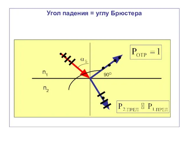 Угол падения = углу Брюстера n1 n2 90О