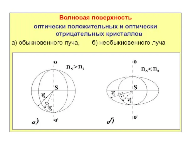 Волновая поверхность оптически положительных и оптически отрицательных кристаллов а) обыкновенного луча, б) необыкновенного луча