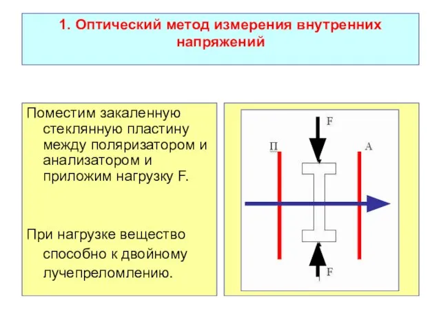 1. Оптический метод измерения внутренних напряжений Поместим закаленную стеклянную пластину между