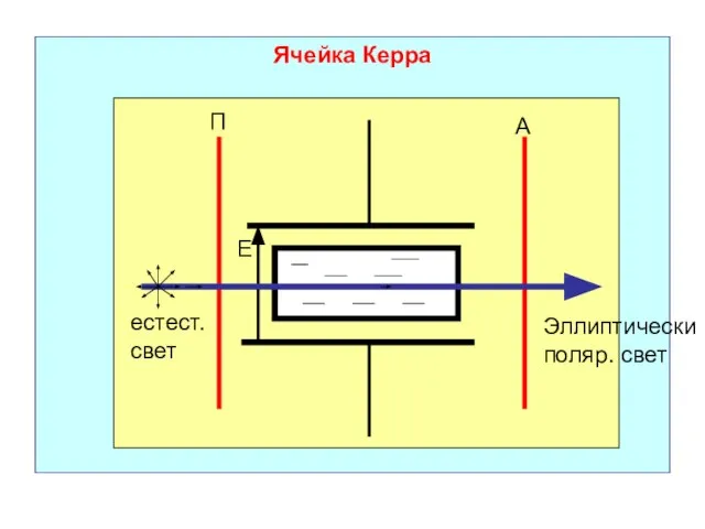 Ячейка Керра Е П А Эллиптически поляр. свет естест. свет