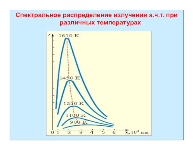 Спектральное распределение излучения а.ч.т. при различных температурах