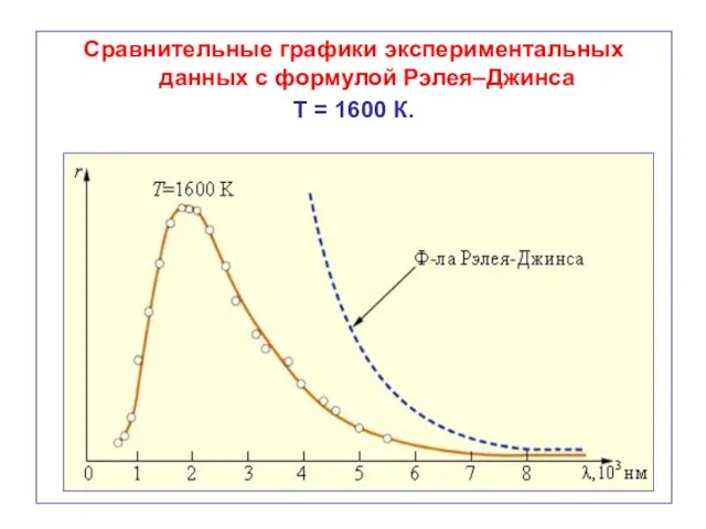 Сравнительные графики экспериментальных данных с формулой Рэлея–Джинса T = 1600 К.