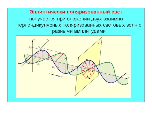 Эллиптически поляризованный свет получается при сложении двух взаимно перпендикулярных поляризованных световых волн с разными амплитудами