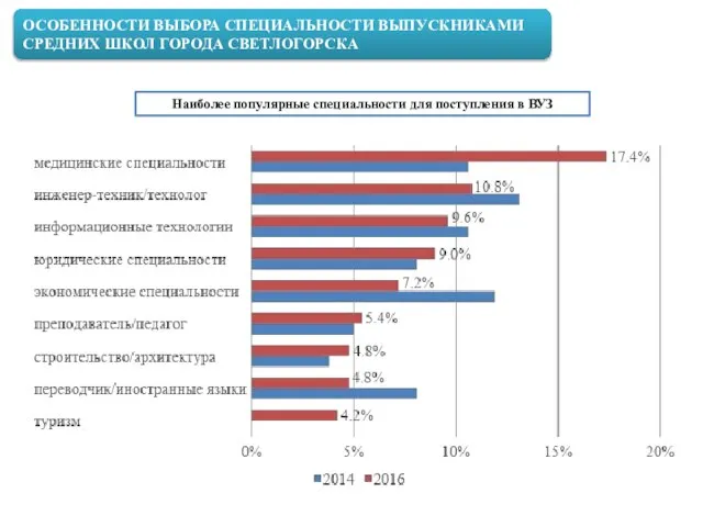 ОСОБЕННОСТИ ВЫБОРА СПЕЦИАЛЬНОСТИ ВЫПУСКНИКАМИ СРЕДНИХ ШКОЛ ГОРОДА СВЕТЛОГОРСКА Наиболее популярные специальности для поступления в ВУЗ