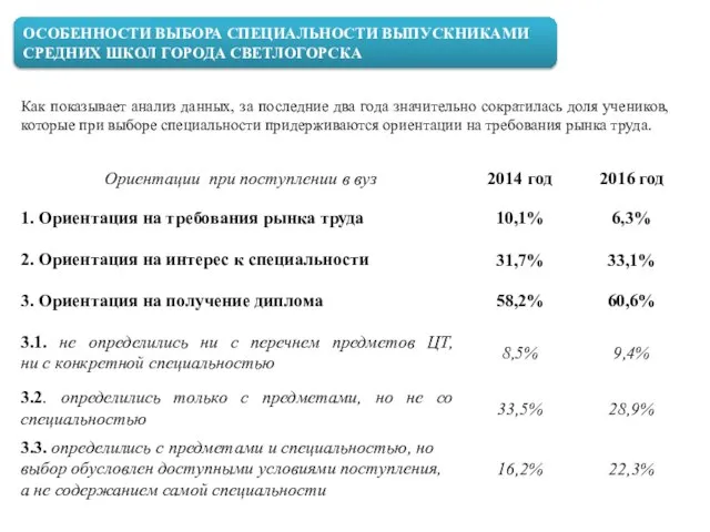 ОСОБЕННОСТИ ВЫБОРА СПЕЦИАЛЬНОСТИ ВЫПУСКНИКАМИ СРЕДНИХ ШКОЛ ГОРОДА СВЕТЛОГОРСКА Как показывает анализ