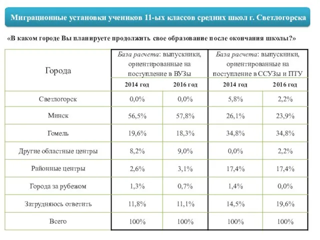 «В каком городе Вы планируете продолжить свое образование после окончания школы?»