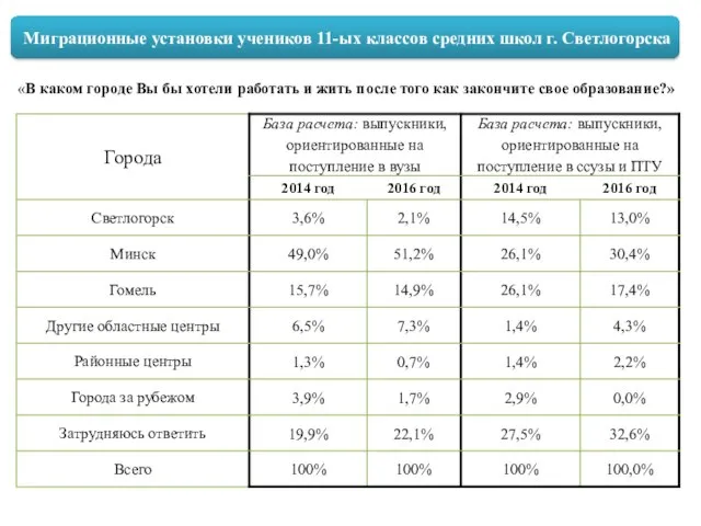 «В каком городе Вы бы хотели работать и жить после того