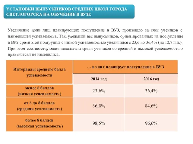 УСТАНОВКИ ВЫПУСКНИКОВ СРЕДНИХ ШКОЛ ГОРОДА СВЕТЛОГОРСКА НА ОБУЧЕНИЕ В ВУЗЕ Увеличение