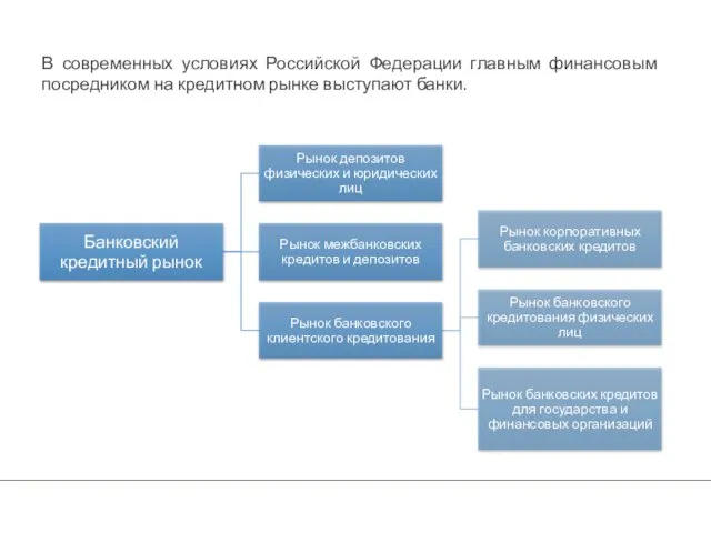 В современных условиях Российской Федерации главным финансовым посредником на кредитном рынке выступают банки.