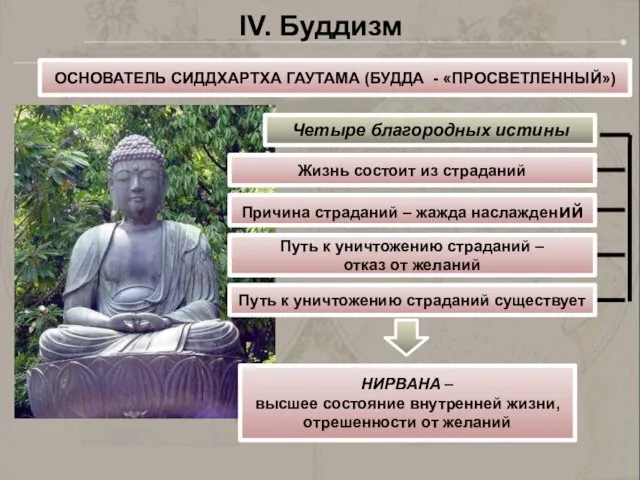 IV. Буддизм ОСНОВАТЕЛЬ СИДДХАРТХА ГАУТАМА (БУДДА - «ПРОСВЕТЛЕННЫЙ») Четыре благородных истины