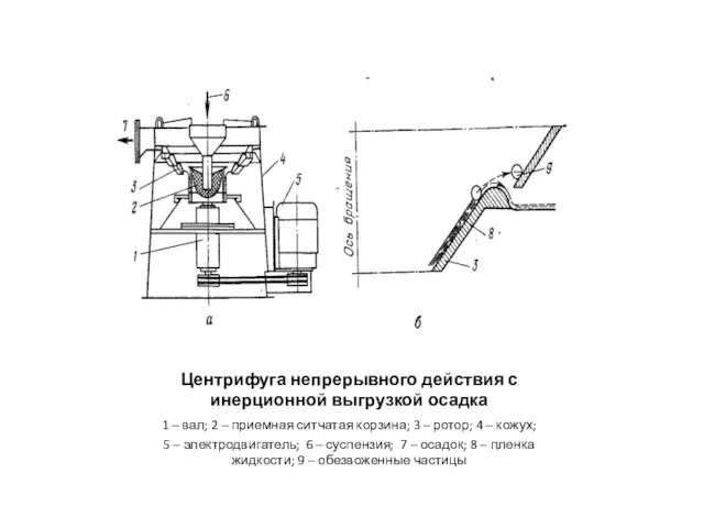 Центрифуга непрерывного действия с инерционной выгрузкой осадка 1 – вал; 2